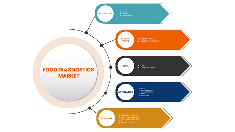 Food Diagnostics Market