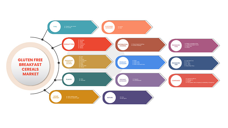 Gluten-Free Breakfast Cereals Market