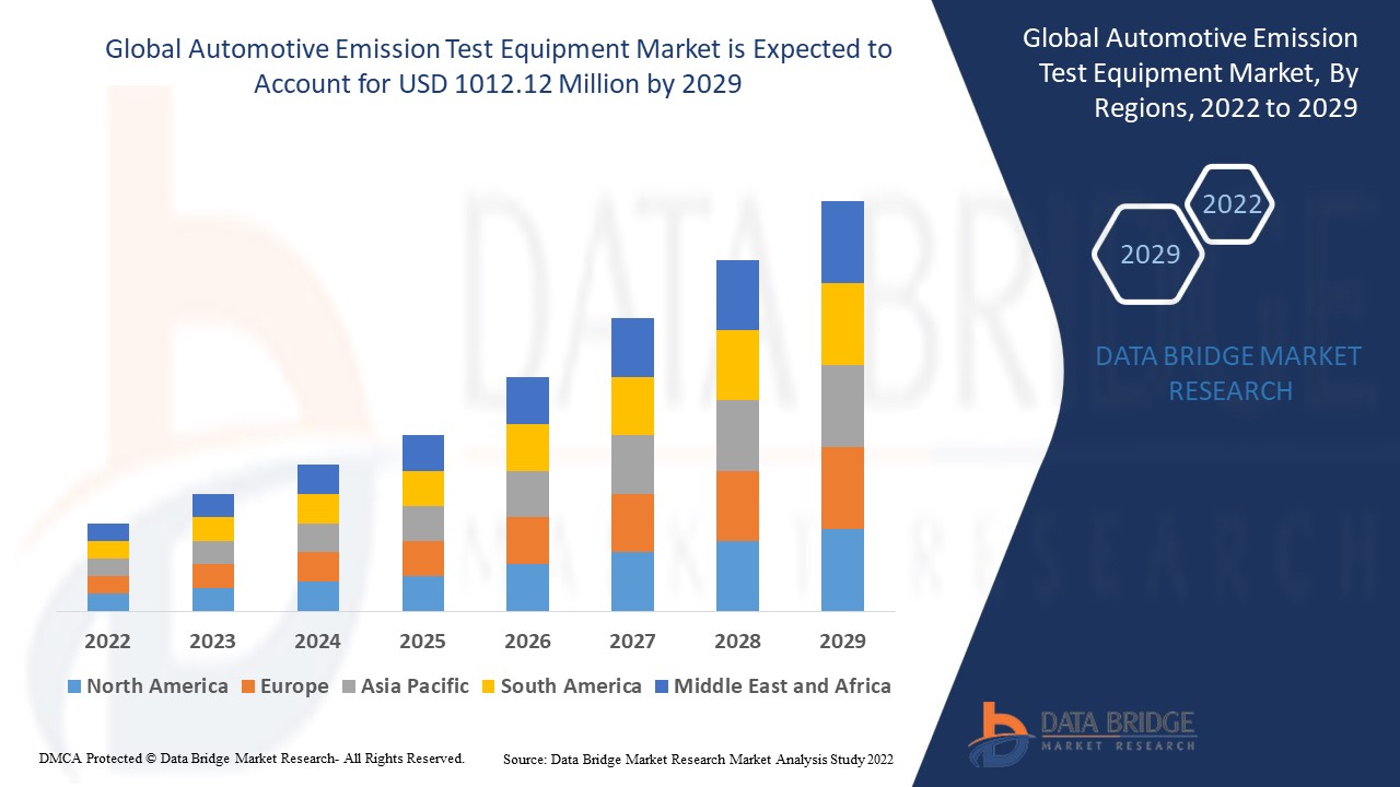 Automotive Emission Test Equipment Market