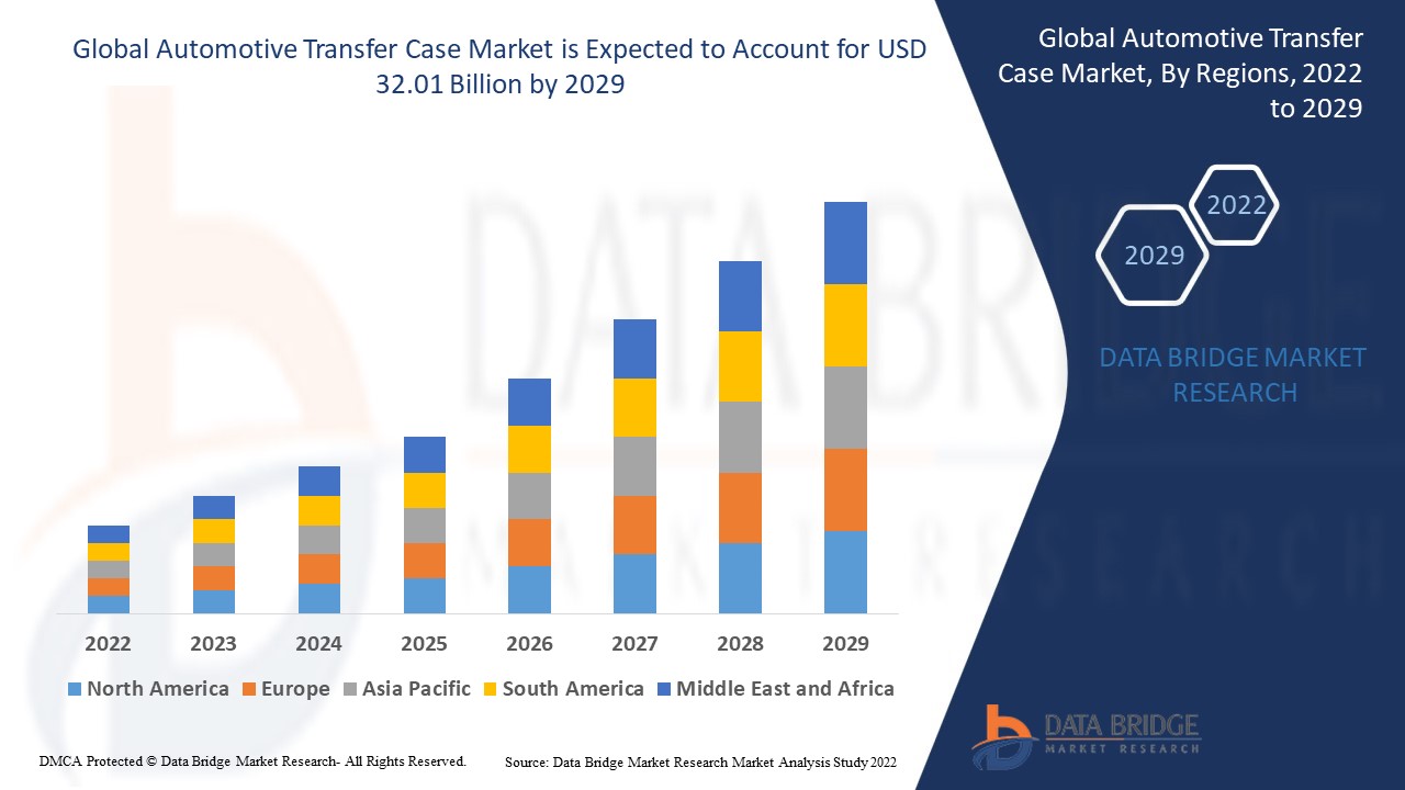 Automotive Transfer Case Market