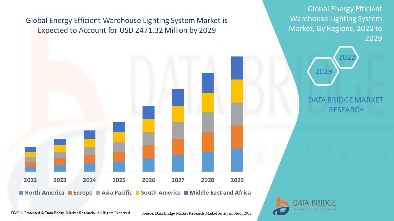 Energy Efficient Warehouse Lighting System Market