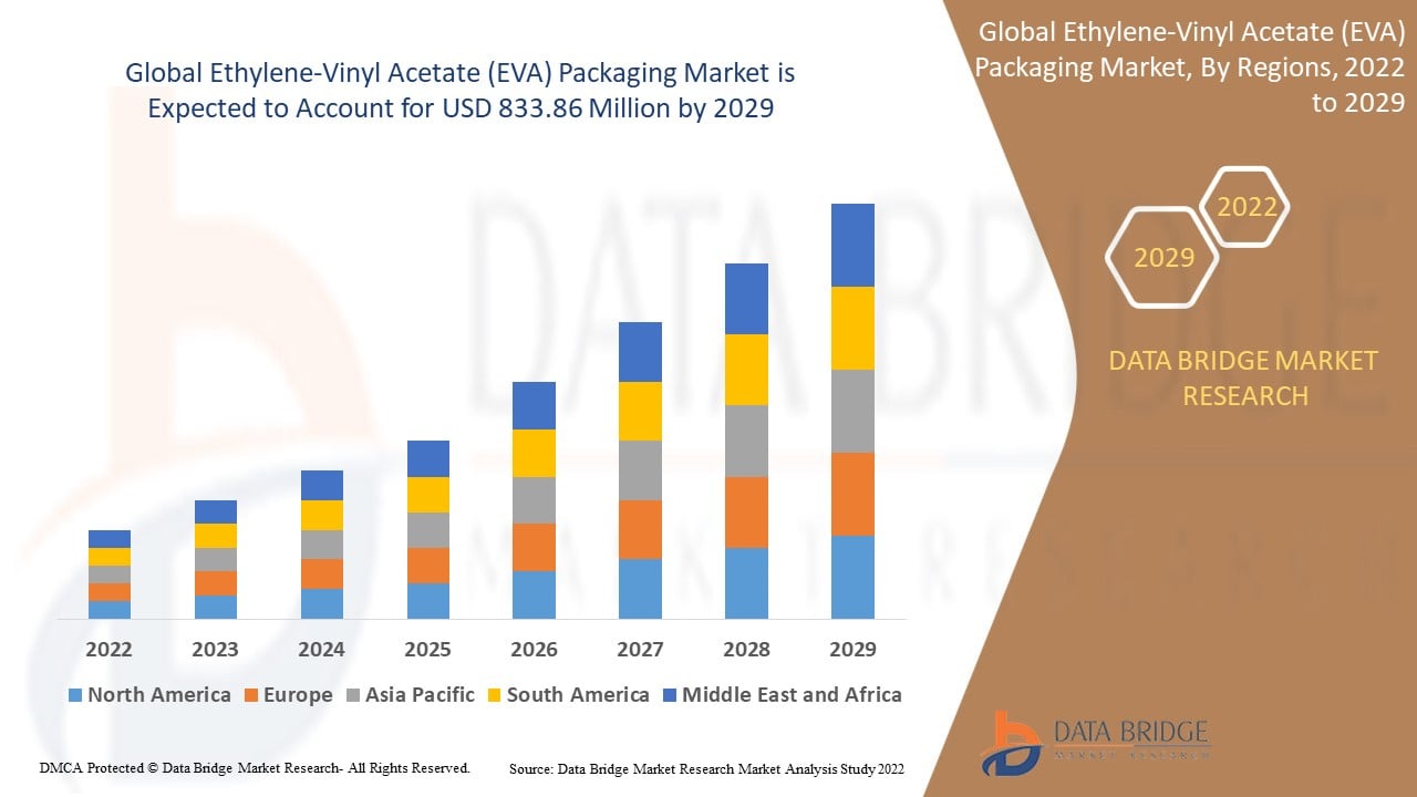 Mercado de envases de etileno-acetato de vinilo (EVA)