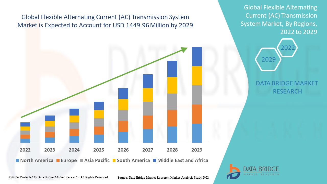Flexible Alternating Current (AC) Transmission System Market