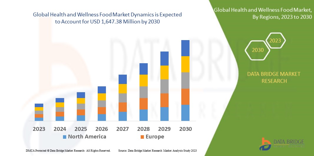 Health and Wellness Food Market