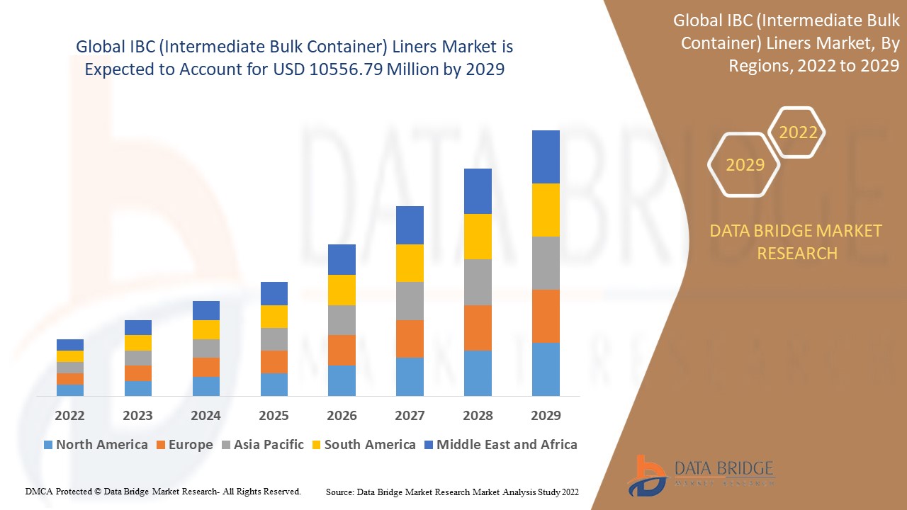 Intermediate Bulk Container (IBC) Liner Market