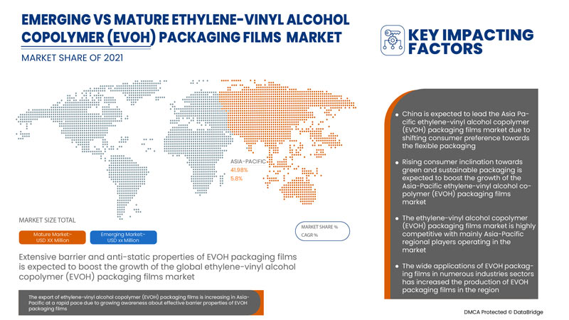 Ethylene-Vinyl Alcohol Copolymer (EVOH) Packaging Films Market