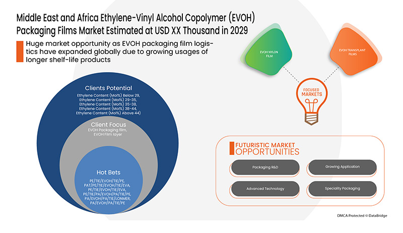 Marché des films d'emballage en copolymère d'éthylène et d'alcool vinylique (EVOH)