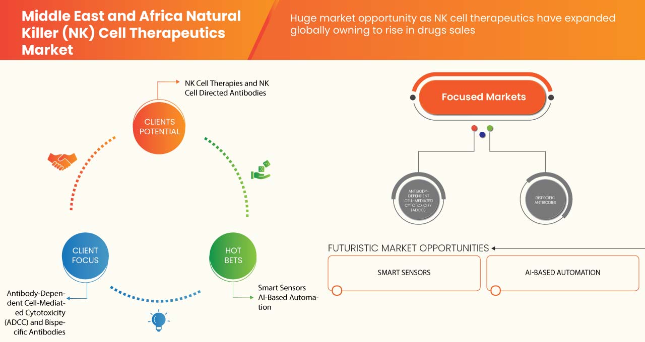 Natural Killer (NK) Cell Therapeutics Market