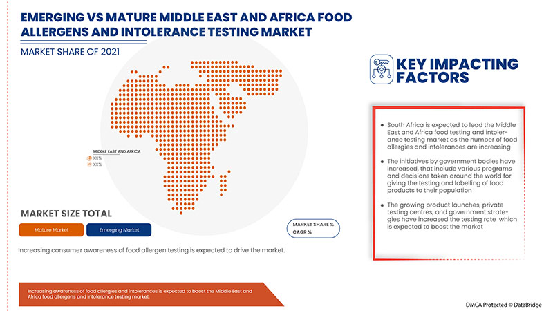Food Allergens and Intolerance Testing Market