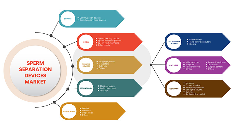 Sperm Separation Devices Market