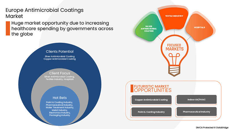 Antimicrobial Coatings Market