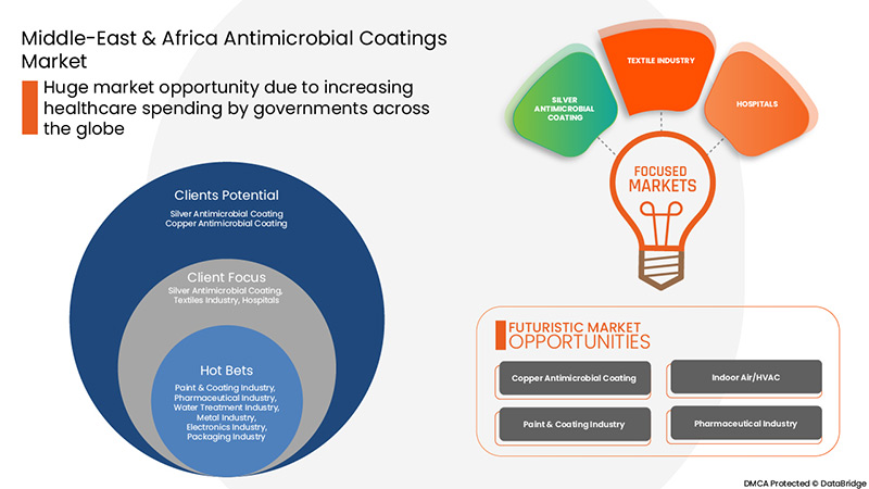 Antimicrobial Coatings Market