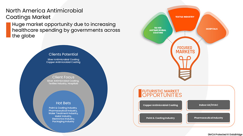 Antimicrobial Coatings Market