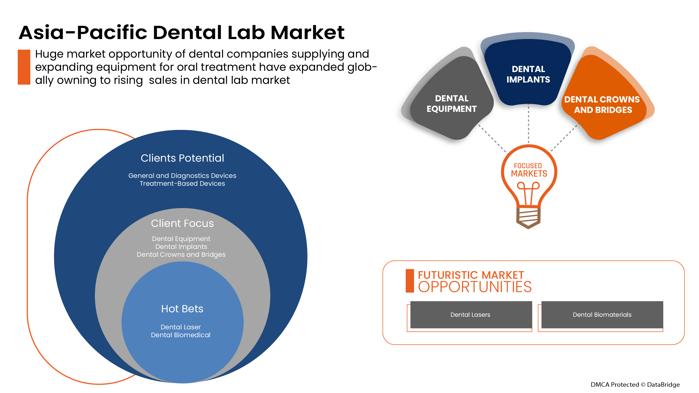 Asia-Pacific Dental Lab Market