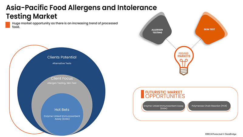 Food Allergens and Intolerance Testing Market