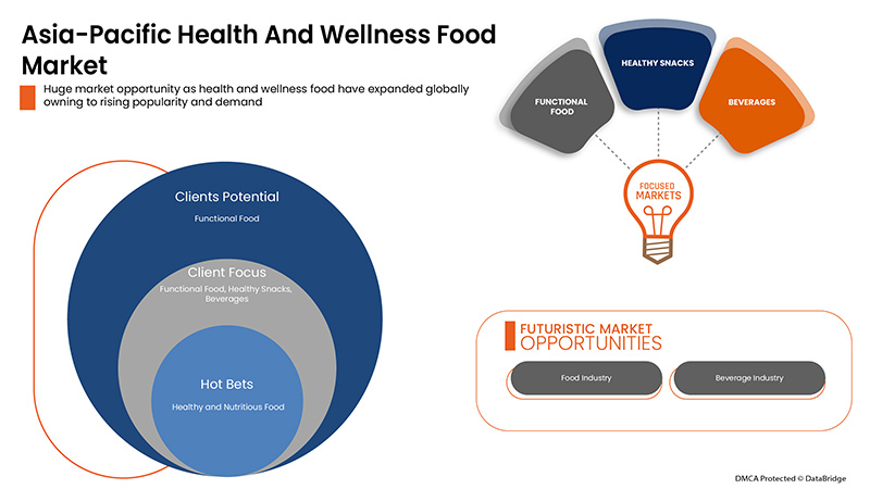 Health and Wellness Food Market