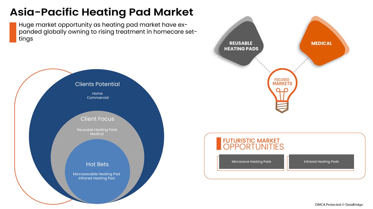 Heating Pad Market