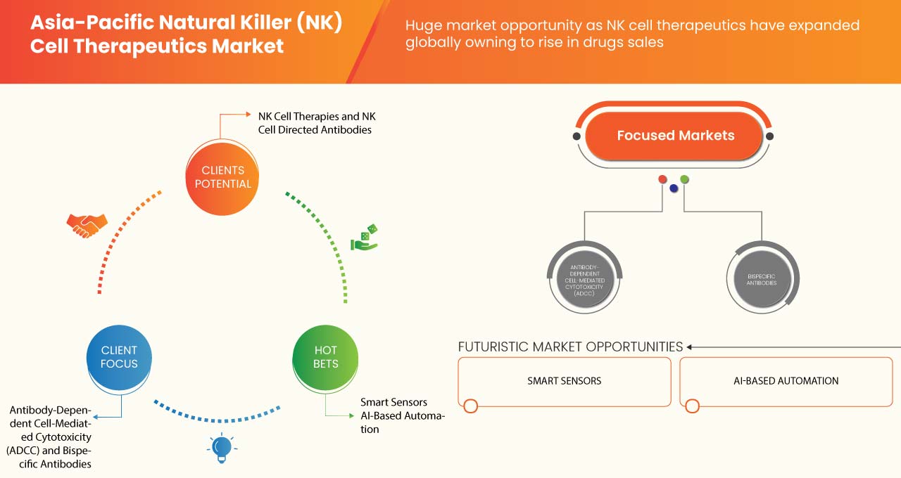 Natural Killer (NK) Cell Therapeutics Market