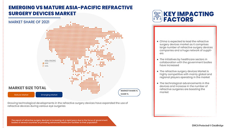 Refractive Surgery Devices Market