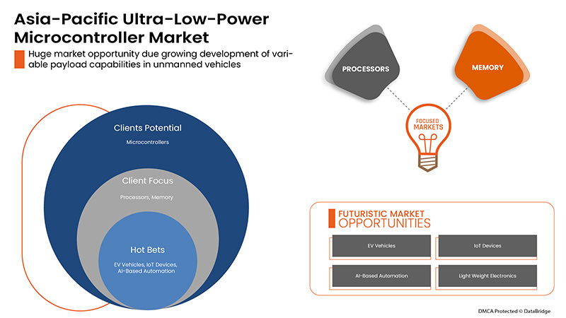 Ultra-Low-Power Microcontroller Market