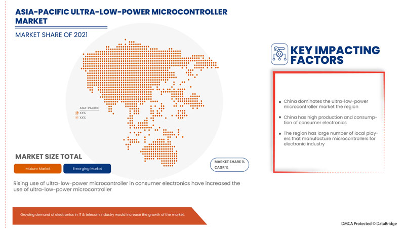 Ultra-Low-Power Microcontroller Market