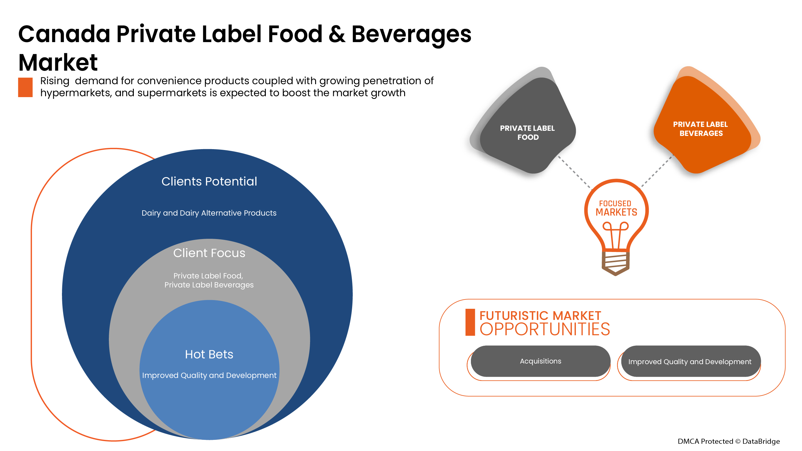 Private Label Food and Beverages Market