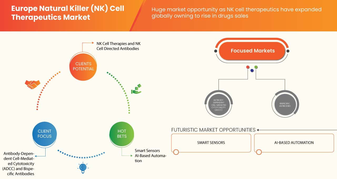 Natural Killer (NK) Cell Therapeutics Market