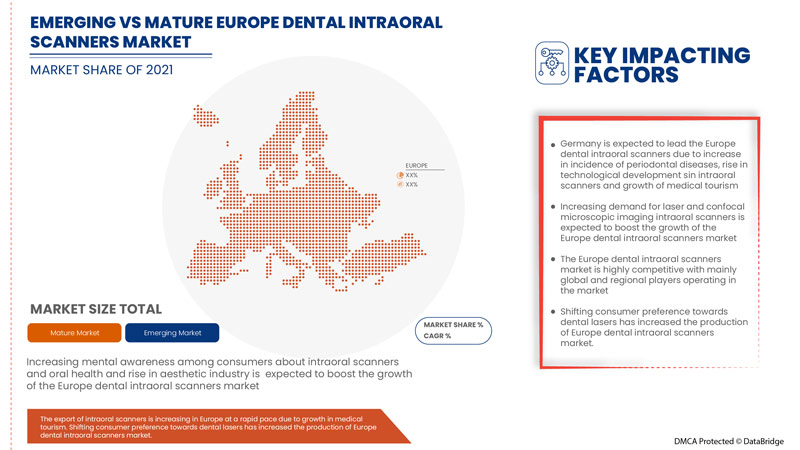 Dental Intraoral Scanners Market