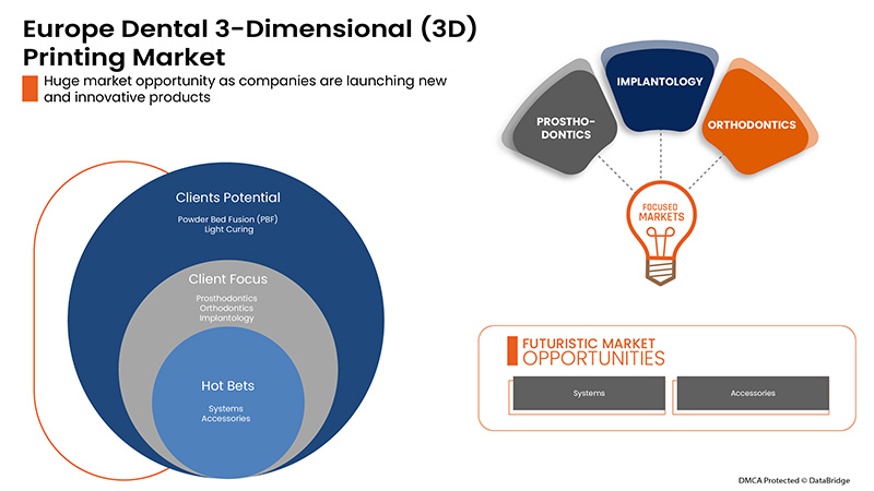 Europe Dental 3-Dimensional (3D) Printing Market