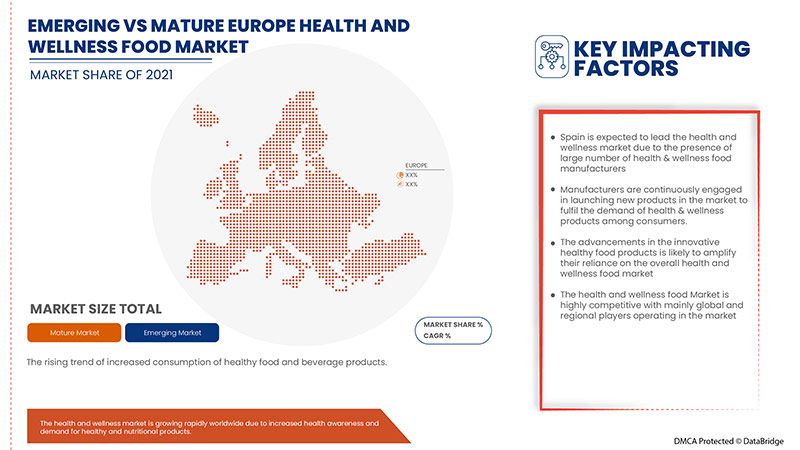 Health and Wellness Food Market