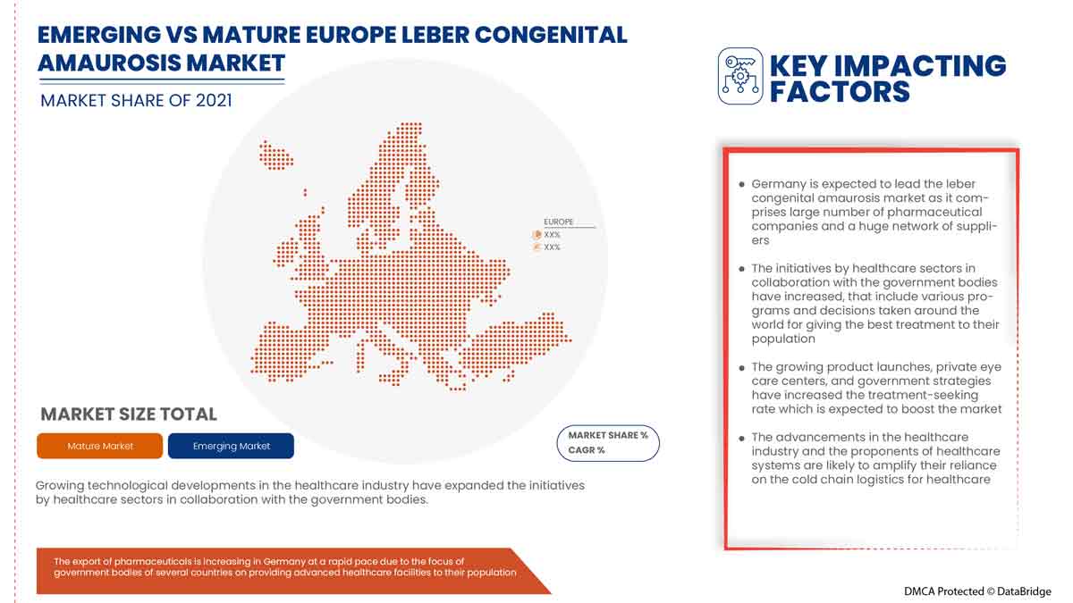 Leber Congenital Amaurosis Market