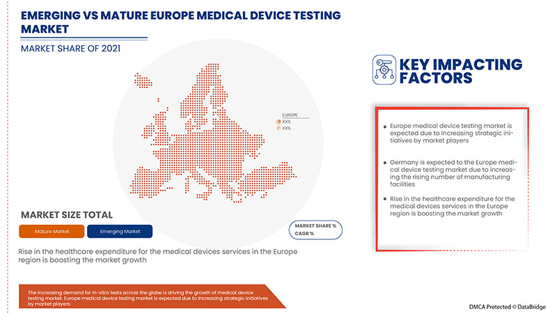 Europe Medical Device Testing Market