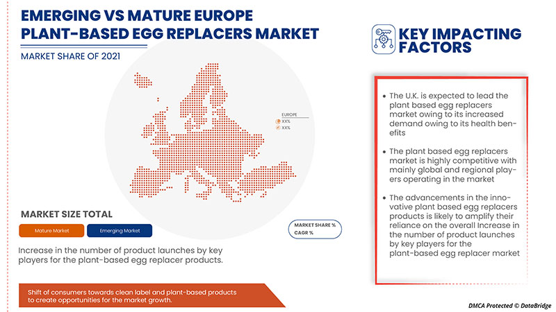 Marché européen des substituts d'œufs à base de plantes