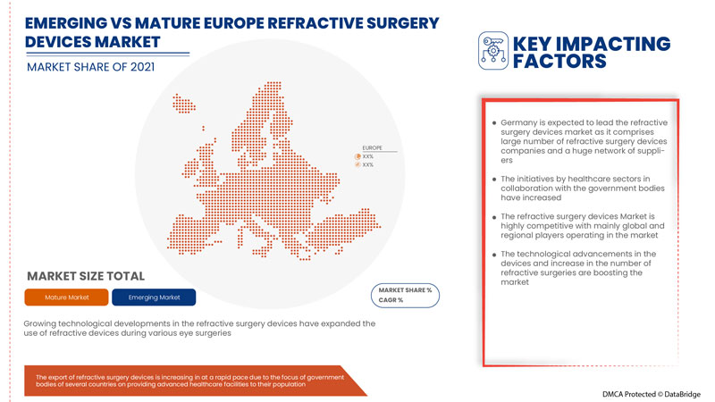 屈光手术设备市场