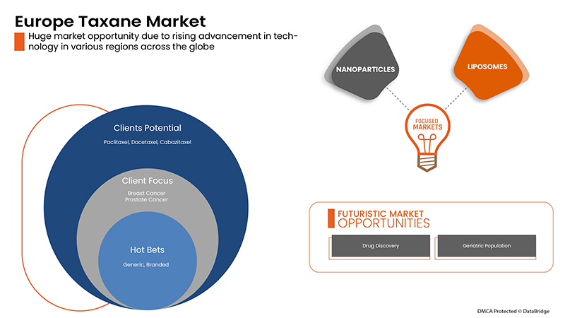 Taxane Market