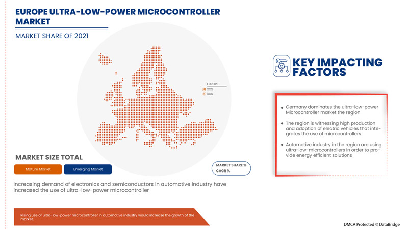 Ultra-Low-Power Microcontroller Market