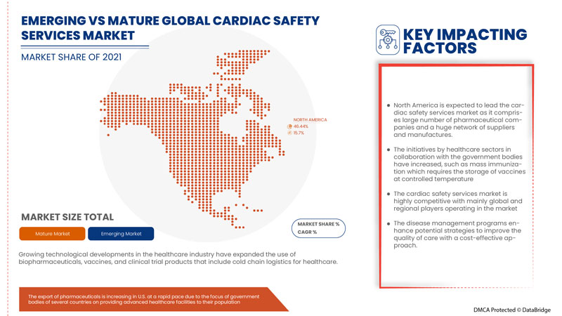 Cardiac Safety Services Market