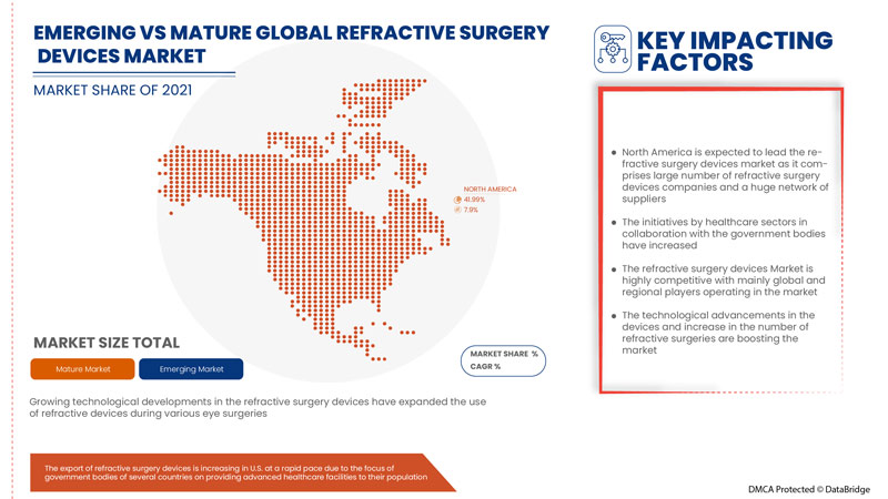 Refractive Surgery Devices Market