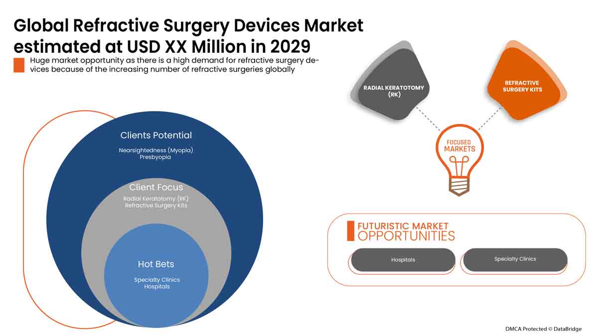 Refractive Surgery Devices Market