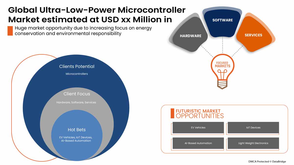 Ultra-Low-Power Microcontroller Market