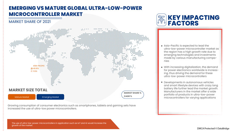 Ultra-Low-Power Microcontroller Market
