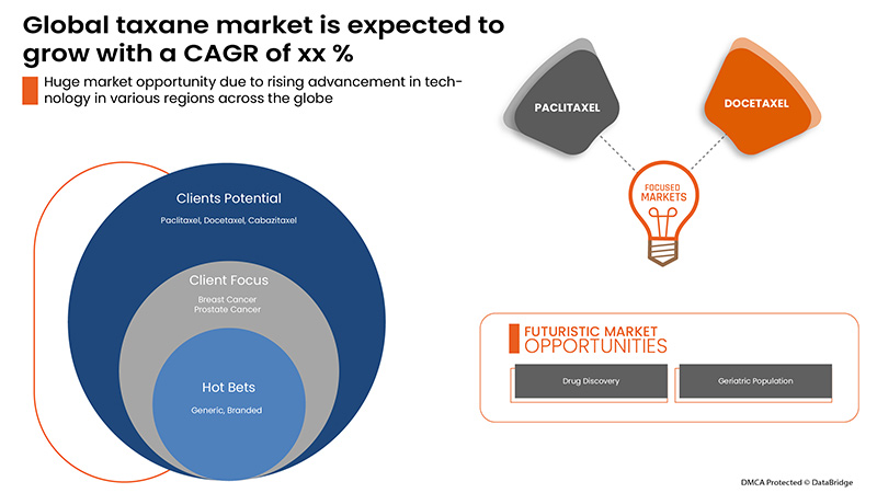 Taxane Market