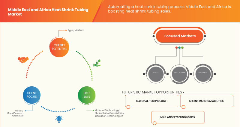 سوق الأنابيب المتقلصة بالحرارة في الشرق الأوسط وأفريقيا