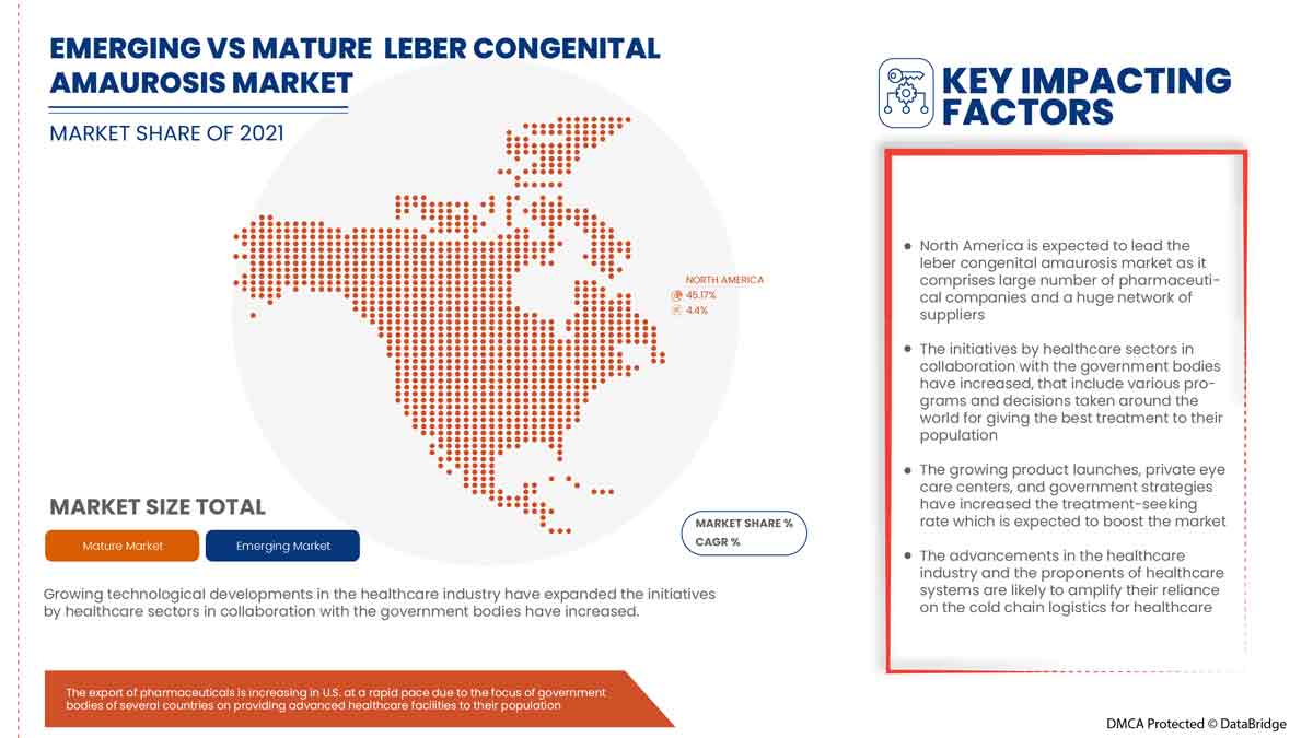 Leber Congenital Amaurosis Market