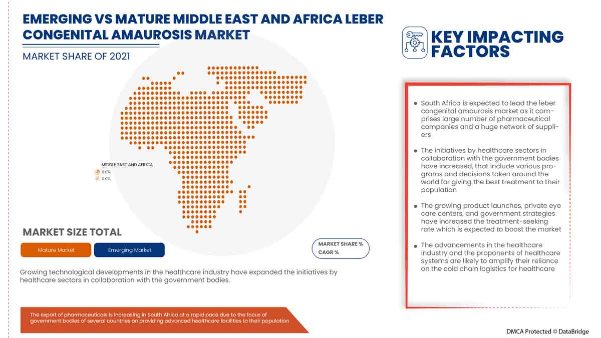 Leber Congenital Amaurosis Market
