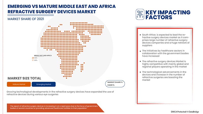 Refractive Surgery Devices Market