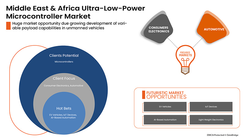 Ultra-Low-Power Microcontroller Market