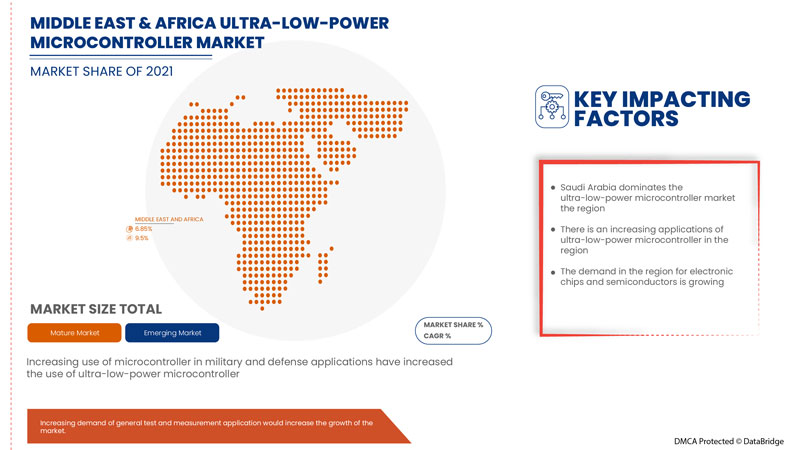 Ultra-Low-Power Microcontroller Market