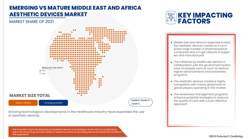 Aesthetic Devices Market