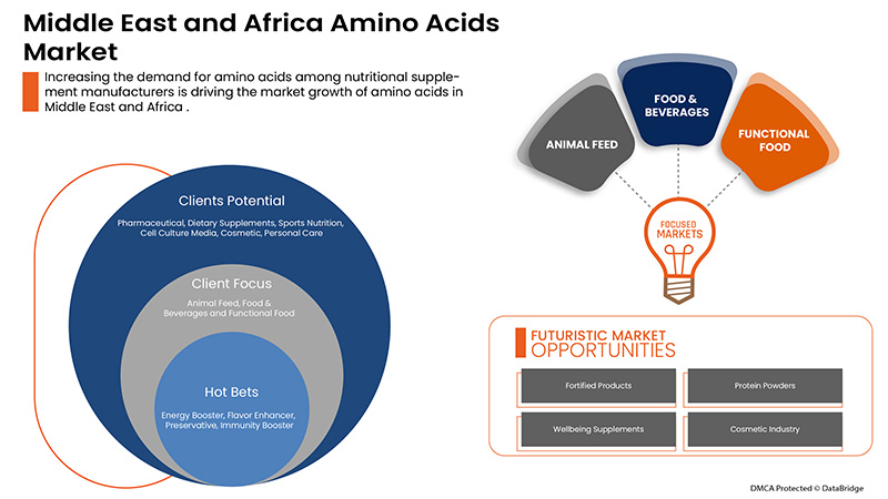 Amino Acids Market